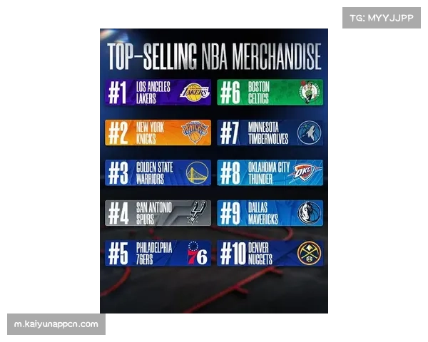 勇士球衣销量常年位居联盟前列，库里个人商业价值驱动衍生品收入